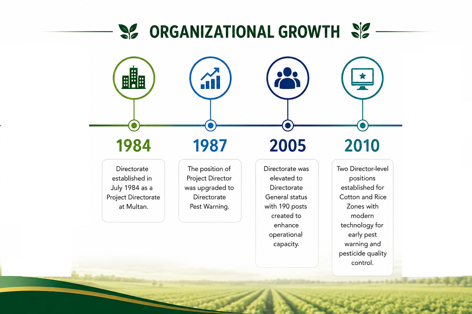 Organizational Growth