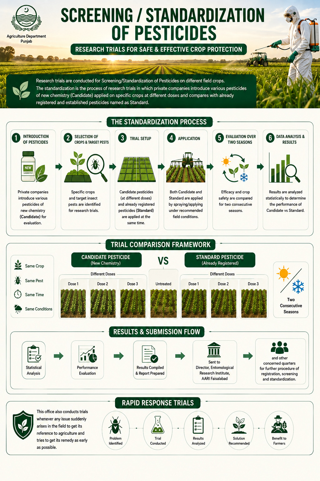 Screening and Standardization