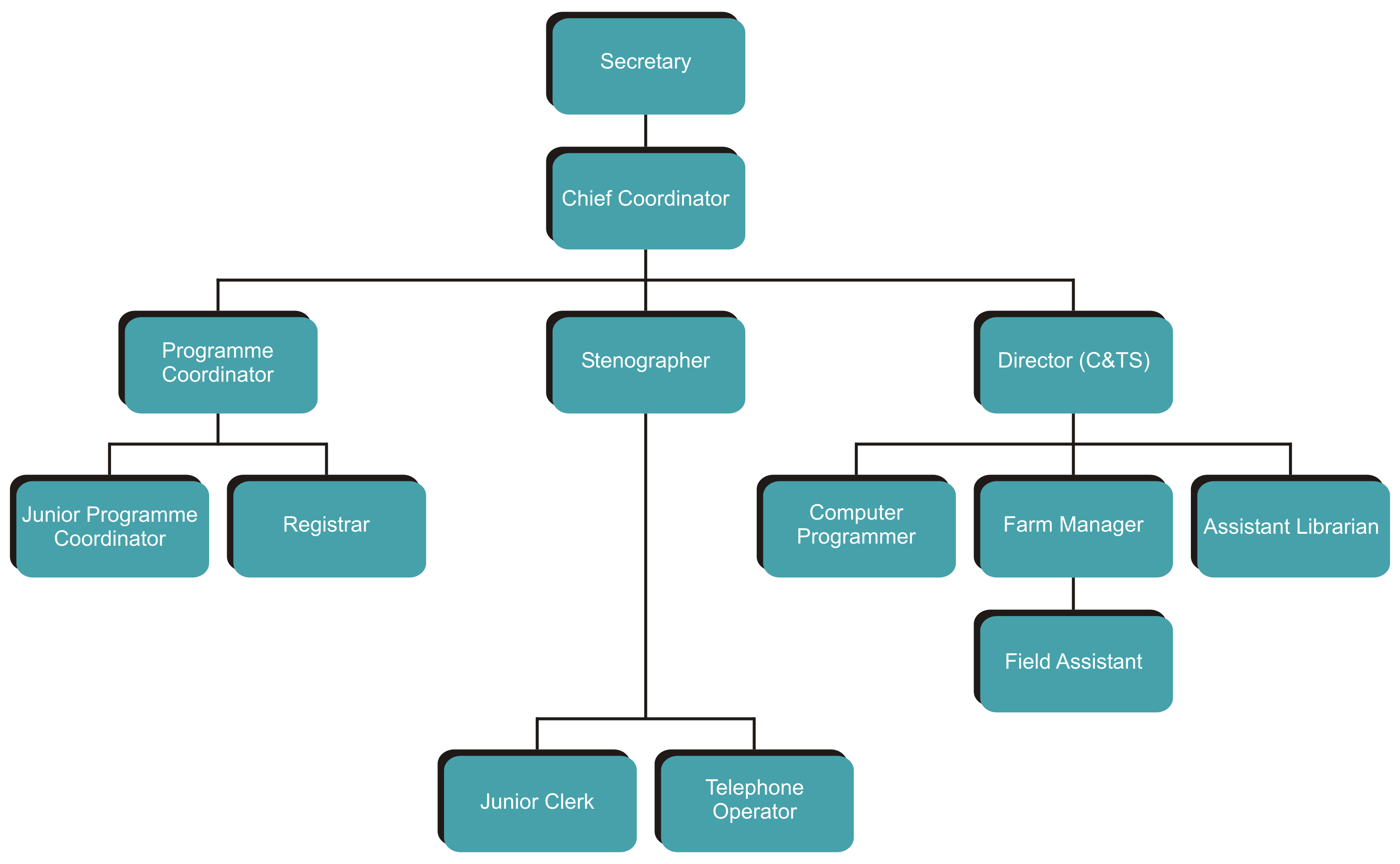 RAEDC Organogram